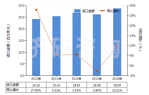 2012-2016年中國(guó)其他環(huán)烷（烯（萜烯）一元羧酸等及衍生物）(HS29162090)進(jìn)口總額及增速統(tǒng)計(jì)